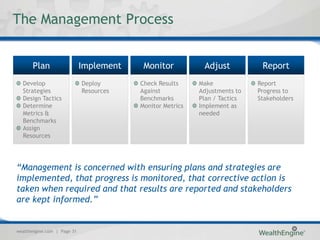 The Management Process


       Plan                  Implement    Monitor           Adjust           Report
  Develop                    Deploy      Check Results     Make             Report
  Strategies                 Resources   Against           Adjustments to   Progress to
  Design Tactics                         Benchmarks        Plan / Tactics   Stakeholders
  Determine                              Monitor Metrics   Implement as
  Metrics &                                                needed
  Benchmarks
  Assign
  Resources




“Management is concerned with ensuring plans and strategies are
implemented, that progress is monitored, that corrective action is
taken when required and that results are reported and stakeholders
are kept informed.”


wealthengine.com | Page 31
 