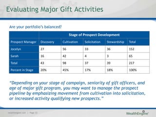 Evaluating Major Gift Activities

 Are your portfolio’s balanced?

                                               Stage of Prospect Development
  Prospect Manager           Discovery   Cultivation    Solicitation   Stewardship   Total

  Jocelyn                    27          56             33             36            152

  Sarah                      16          42             4              3             65

  Total                      43          98             37             39            217

  Percent in Stage           20%         45%            17%            18%           100%


 “Depending on your stage of campaign, seniority of gift officers, and
 age of major gift program, you may want to manage the prospect
 pipeline by emphasizing movement from cultivation into solicitation,
 or increased activity qualifying new prospects.”


wealthengine.com | Page 33
 