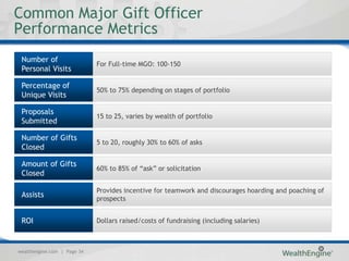 Common Major Gift Officer
Performance Metrics
 Number of
                             For Full-time MGO: 100-150
 Personal Visits

 Percentage of
                             50% to 75% depending on stages of portfolio
 Unique Visits

 Proposals
                             15 to 25, varies by wealth of portfolio
 Submitted

 Number of Gifts
                             5 to 20, roughly 30% to 60% of asks
 Closed

 Amount of Gifts
                             60% to 85% of “ask” or solicitation
 Closed

                             Provides incentive for teamwork and discourages hoarding and poaching of
 Assists                     prospects


 ROI                         Dollars raised/costs of fundraising (including salaries)



wealthengine.com | Page 34
 