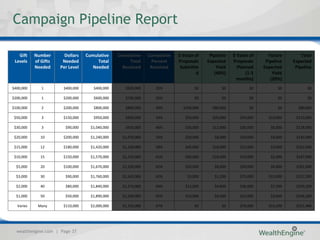Campaign Pipeline Report

   Gift    Number       Dollars   Cumulative     Cumulative     Cumulative   $ Value of    Pipeline   $ Value of     Future        Total
 Levels    of Gifts    Needed          Total          Total       Percent    Proposals    Expected    Proposals     Pipeline   Expected
           Needed     Per Level      Needed        Received      Received     Submitte        Yield     Planned    Expected     Pipeline
                                                                                      d      (40%)          (1-3       Yield
                                                                                                        months)       (20%)
$400,000      1        $400,000      $400,000       $500,000       25%               $0          $0           $0          $0          $0

$200,000      1        $200,000      $600,000       $700,000       35%               $0          $0           $0          $0          $0

$100,000      2        $200,000      $800,000       $800,000       40%         $200,000     $80,000           $0          $0     $80,000

 $50,000      3        $150,000      $950,000       $850,000       43%          $50,000     $20,000      $50,000     $10,000    $110,000

 $30,000      3         $90,000     $1,040,000      $910,000       46%          $30,000     $12,000      $30,000      $6,000    $128,000

 $20,000      10       $200,000     $1,240,000     $1,070,000      54%          $20,000      $8,000      $20,000      $4,000    $140,000

 $15,000      12       $180,000     $1,420,000     $1,160,000      58%          $45,000     $18,000      $15,000      $3,000    $161,000

 $10,000      15       $150,000     $1,570,000     $1,210,000      61%          $60,000     $24,000      $10,000      $2,000    $187,000

  $5,000      20       $100,000     $1,670,000     $1,230,000      62%          $20,000      $8,000      $30,000      $6,000    $201,000

  $3,000      30        $90,000     $1,760,000     $1,242,000      62%           $3,000      $1,200      $75,000     $15,000    $217,200

  $2,000      40        $80,000     $1,840,000     $1,274,000      64%          $12,000      $4,800      $36,000      $7,200    $229,200

  $1,000      50        $50,000     $1,890,000     $1,299,000      65%          $10,000      $4,000      $15,000      $3,000    $236,200

  Varies    Many       $110,000     $2,000,000     $1,333,000      67%               $0          $0      $76,000     $15,200    $251,400




  wealthengine.com | Page 37
 