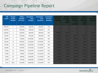 Campaign Pipeline Report

   Gift    Number       Dollars   Cumulative     Cumulative     Cumulative   $ Value of    Pipeline   $ Value of     Future        Total
 Levels    of Gifts    Needed          Total          Total       Percent    Proposals    Expected    Proposals     Pipeline   Expected
           Needed     Per Level      Needed        Received      Received     Submitte        Yield     Planned    Expected     Pipeline
                                                                                      d      (40%)          (1-3       Yield
                                                                                                        months)       (20%)
$400,000      1        $400,000      $400,000       $500,000       25%               $0          $0           $0          $0          $0

$200,000      1        $200,000      $600,000       $700,000       35%               $0          $0           $0          $0          $0

$100,000      2        $200,000      $800,000       $800,000       40%         $200,000     $80,000           $0          $0     $80,000

 $50,000      3        $150,000      $950,000       $850,000       43%          $50,000     $20,000      $50,000     $10,000    $110,000

 $30,000      3         $90,000     $1,040,000      $910,000       46%          $30,000     $12,000      $30,000      $6,000    $128,000

 $20,000      10       $200,000     $1,240,000     $1,070,000      54%          $20,000      $8,000      $20,000      $4,000    $140,000

 $15,000      12       $180,000     $1,420,000     $1,160,000      58%          $45,000     $18,000      $15,000      $3,000    $161,000

 $10,000      15       $150,000     $1,570,000     $1,210,000      61%          $60,000     $24,000      $10,000      $2,000    $187,000

  $5,000      20       $100,000     $1,670,000     $1,230,000      62%          $20,000      $8,000      $30,000      $6,000    $201,000

  $3,000      30        $90,000     $1,760,000     $1,242,000      62%           $3,000      $1,200      $75,000     $15,000    $217,200

  $2,000      40        $80,000     $1,840,000     $1,274,000      64%          $12,000      $4,800      $36,000      $7,200    $229,200

  $1,000      50        $50,000     $1,890,000     $1,299,000      65%          $10,000      $4,000      $15,000      $3,000    $236,200

  Varies    Many       $110,000     $2,000,000     $1,333,000      67%               $0          $0      $76,000     $15,200    $251,400




  wealthengine.com | Page 38
 