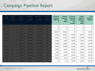 Campaign Pipeline Report

   Gift    Number       Dollars   Cumulative     Cumulative     Cumulative   $ Value of    Pipeline   $ Value of     Future        Total
 Levels    of Gifts    Needed          Total          Total       Percent    Proposals    Expected    Proposals     Pipeline   Expected
           Needed     Per Level      Needed        Received      Received     Submitte        Yield     Planned    Expected     Pipeline
                                                                                      d      (40%)          (1-3       Yield
                                                                                                        months)       (20%)
$400,000      1        $400,000      $400,000       $500,000       25%               $0          $0           $0          $0          $0

$200,000      1        $200,000      $600,000       $700,000       35%               $0          $0           $0          $0          $0

$100,000      2        $200,000      $800,000       $800,000       40%         $200,000     $80,000           $0          $0     $80,000

 $50,000      3        $150,000      $950,000       $850,000       43%          $50,000     $20,000      $50,000     $10,000    $110,000

 $30,000      3         $90,000     $1,040,000      $910,000       46%          $30,000     $12,000      $30,000      $6,000    $128,000

 $20,000      10       $200,000     $1,240,000     $1,070,000      54%          $20,000      $8,000      $20,000      $4,000    $140,000

 $15,000      12       $180,000     $1,420,000     $1,160,000      58%          $45,000     $18,000      $15,000      $3,000    $161,000

 $10,000      15       $150,000     $1,570,000     $1,210,000      61%          $60,000     $24,000      $10,000      $2,000    $187,000

  $5,000      20       $100,000     $1,670,000     $1,230,000      62%          $20,000      $8,000      $30,000      $6,000    $201,000

  $3,000      30        $90,000     $1,760,000     $1,242,000      62%           $3,000      $1,200      $75,000     $15,000    $217,200

  $2,000      40        $80,000     $1,840,000     $1,274,000      64%          $12,000      $4,800      $36,000      $7,200    $229,200

  $1,000      50        $50,000     $1,890,000     $1,299,000      65%          $10,000      $4,000      $15,000      $3,000    $236,200

  Varies    Many       $110,000     $2,000,000     $1,333,000      67%               $0          $0      $76,000     $15,200    $251,400




  wealthengine.com | Page 39
 