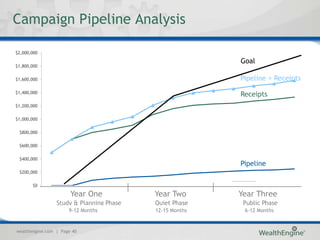 Campaign Pipeline Analysis

$2,000,000

                                                         Goal
$1,800,000

$1,600,000                                               Pipeline + Receipts
$1,400,000
                                                         Receipts
$1,200,000

$1,000,000

 $800,000

 $600,000

 $400,000
                                                         Pipeline
 $200,000

       $0

                       Year One           Year Two       Year Three
                 Study & Planning Phase   Quiet Phase     Public Phase
                      9-12 Months         12-15 Months    6-12 Months


wealthengine.com | Page 40
 