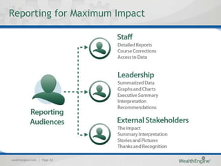 Reporting for Maximum Impact




wealthengine.com | Page 42
 