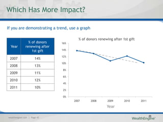 Which Has More Impact?

If you are demonstrating a trend, use a graph

                                        % of donors renewing after 1st gift
                % of donors    16%
  Year        renewing after
                  1st gift     14%

                               12%
 2007                 14%
                               10%
 2008                 13%
                               8%
 2009                 11%
                               6%
 2010                 12%
                               4%
 2011                 10%
                               2%

                               0%
                                     2007       2008      2009      2010      2011

                                                         Year

wealthengine.com | Page 43
 