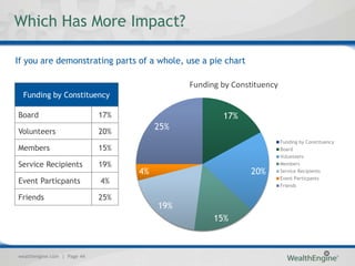 Which Has More Impact?

If you are demonstrating parts of a whole, use a pie chart

                                              Funding by Constituency
 Funding by Constituency                        0

Board                        17%                      17%
                                        25%
Volunteers                   20%
                                                                        Funding by Constituency
Members                      15%                                        Board
                                                                        Volunteers
Service Recipients           19%                                        Members
                                   4%                         20%       Service Recipients
                                                                        Event Particpants
Event Particpants            4%                                         Friends

Friends                      25%
                                        19%
                                                    15%



wealthengine.com | Page 44
 