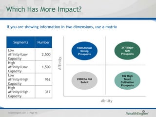 Which Has More Impact?

If you are showing information in two dimensions, use a matrix


    Segments                 Number
                                                  1500 Annual             317 Major
Low                                                  Giving                  Gift
Affinity/Low                   2,500               Prospects              Prospects
Capacity                               Affinity
High
Affinity/Low                   1,500
Capacity
Low                                                                        962 High
Affinity/High                   962               2500 Do Not               Touch
                                                    Solicit               Cultivation
Capacity                                                                  Prospects
High
Affinity/High                   317
Capacity
                                                                Ability

wealthengine.com | Page 45
 