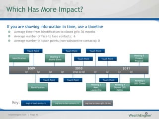 Which Has More Impact?

If you are showing information in time, use a timeline
     Average time from Identification to closed gift: 36 months
     Average number of face to face contacts: 6
     Average number of touch points (non-substantive contacts): 8


                     Touch Point                                   Touch Point                  Touch Point

                                                                                                                                                Meeting 5
                                                 Meeting 2
   Identification                                                                 Touch Point                 Touch Point                        Present
                                                Attend Event
                                                                                                                                                Proposal


                     2009                                                      2010                                                 2011
                Q1                Q2            Q3            Q4            Q1Q2 Q3 Q4              Q1            Q2           Q3          Q4


                                         Touch Point                 Touch Point                               Touch Point                      Meeting 6
                                                                                                                                                Gift Closed
                                                                                                 Meeting 3                   Meeting 4
                          Identification                                                            Meet                    Discuss Gift
                                                                                                 Leadership                   Option




   Key:             Avg # of touch points = 6          Avg face-to-face contacts = 6     Avg time to close a gift= 36 mos




wealthengine.com | Page 46
 