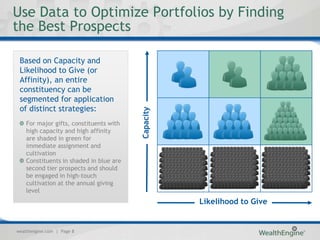Use Data to Optimize Portfolios by Finding
the Best Prospects

 Based on Capacity and
 Likelihood to Give (or
 Affinity), an entire
 constituency can be
 segmented for application
 of distinct strategies:



                                         Capacity
    For major gifts, constituents with
    high capacity and high affinity
    are shaded in green for
    immediate assignment and
    cultivation
    Constituents in shaded in blue are
    second tier prospects and should
    be engaged in high-touch
    cultivation at the annual giving
    level
                                                    Likelihood to Give


wealthengine.com | Page 8
 