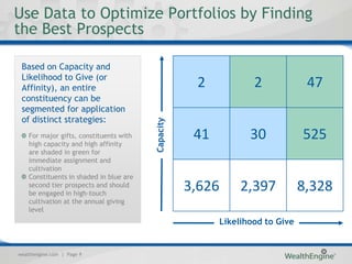 Use Data to Optimize Portfolios by Finding
the Best Prospects

 Based on Capacity and
 Likelihood to Give (or
 Affinity), an entire                                2            2             47
 constituency can be
 segmented for application
 of distinct strategies:



                                         Capacity
    For major gifts, constituents with
    high capacity and high affinity
                                                     41          30            525
    are shaded in green for
    immediate assignment and
    cultivation
    Constituents in shaded in blue are
    second tier prospects and should
    be engaged in high-touch
                                                    3,626      2,397           8,328
    cultivation at the annual giving
    level
                                                          Likelihood to Give


wealthengine.com | Page 9
 