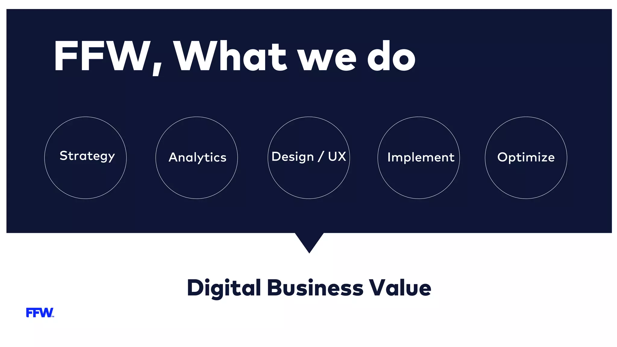 FFW, What we do
Digital Business Value
Strategy Analytics Design / UX OptimizeImplement
 