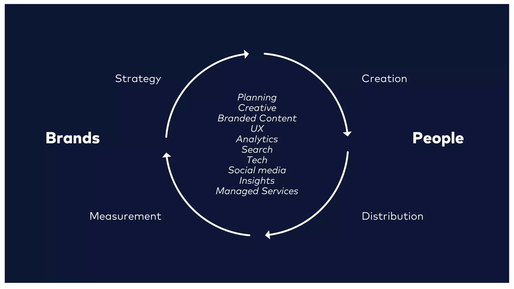 Brands People
Strategy
Measurement
Creation
Distribution
Planning
Creative
Branded Content
UX
Analytics
Search
Tech
Social media
Insights
Managed Services
 
