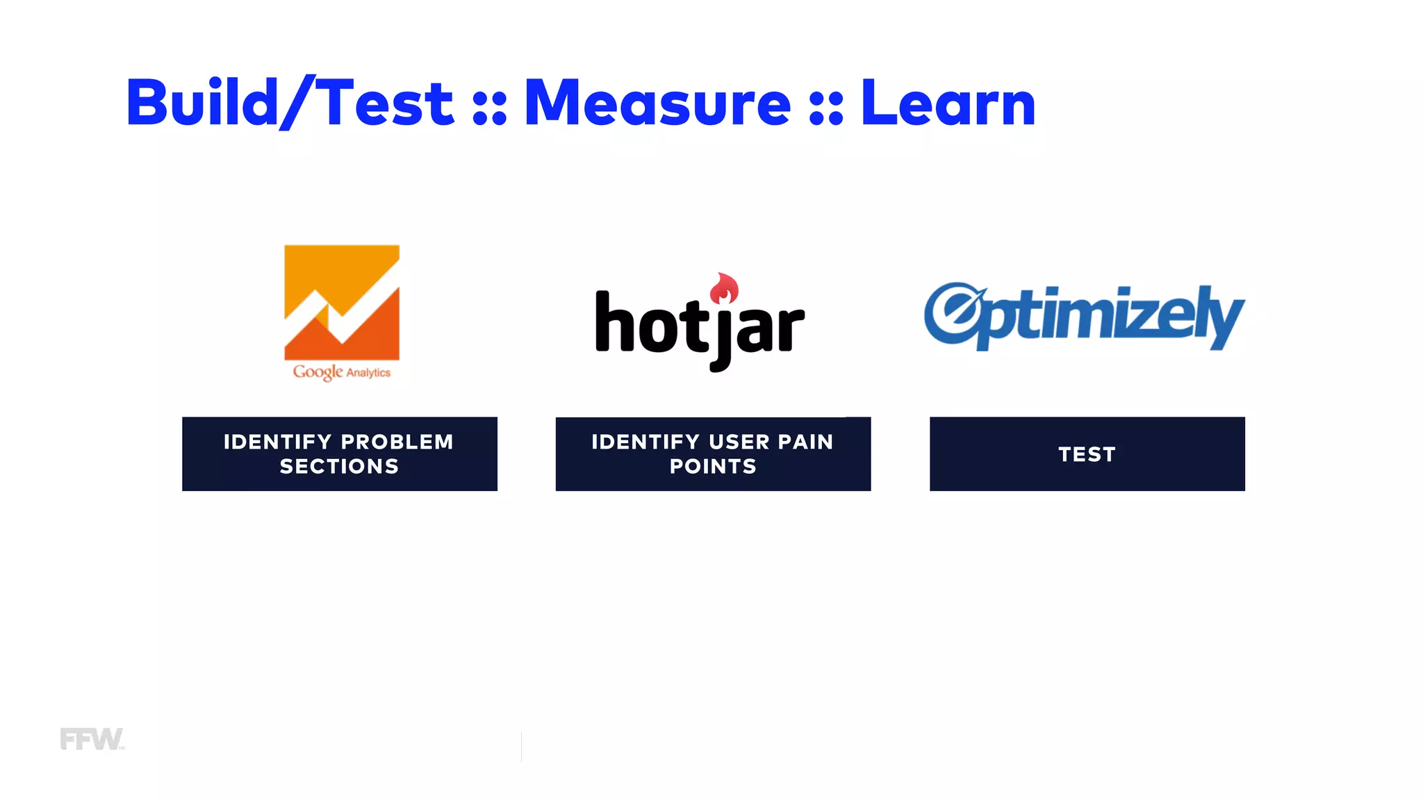 IDENTIFY PROBLEM
SECTIONS
IDENTIFY USER PAIN
POINTS
TEST
Build/Test :: Measure :: Learn
 