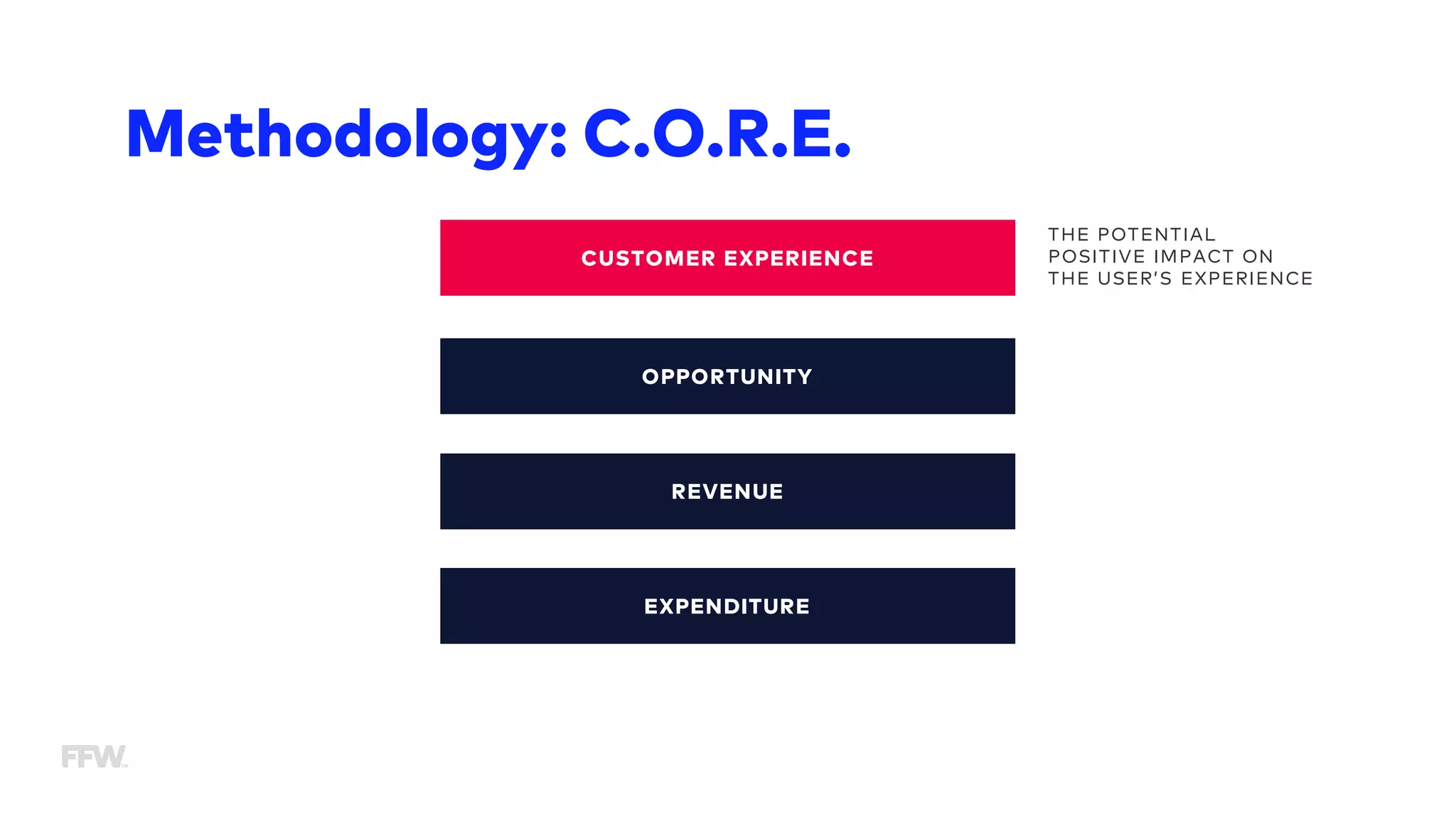 CUSTOMER EXPERIENCE
OPPORTUNITY
REVENUE
EXPENDITURE
THE POTENTIAL
POSITIVE IMPACT ON
THE USER’S EXPERIENCE
Methodology: C.O.R.E.
 