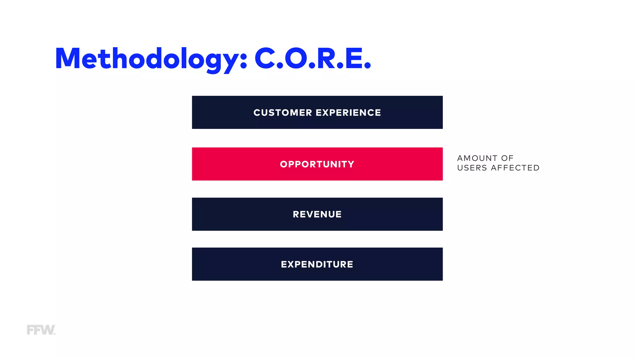 CUSTOMER EXPERIENCE
OPPORTUNITY
REVENUE
EXPENDITURE
Methodology: C.O.R.E.
AMOUNT OF
USERS AFFECTED
 
