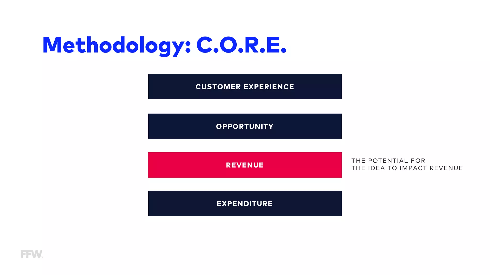 CUSTOMER EXPERIENCE
OPPORTUNITY
REVENUE
EXPENDITURE
Methodology: C.O.R.E.
THE POTENTIAL FOR
THE IDEA TO IMPACT REVENUE
 