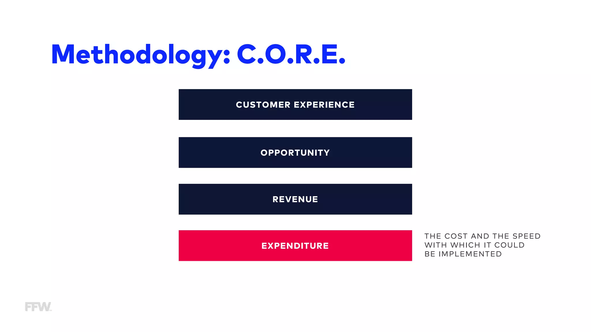 CUSTOMER EXPERIENCE
OPPORTUNITY
REVENUE
EXPENDITURE
Methodology: C.O.R.E.
THE COST AND THE SPEED
WITH WHICH IT COULD
BE IMPLEMENTED
 