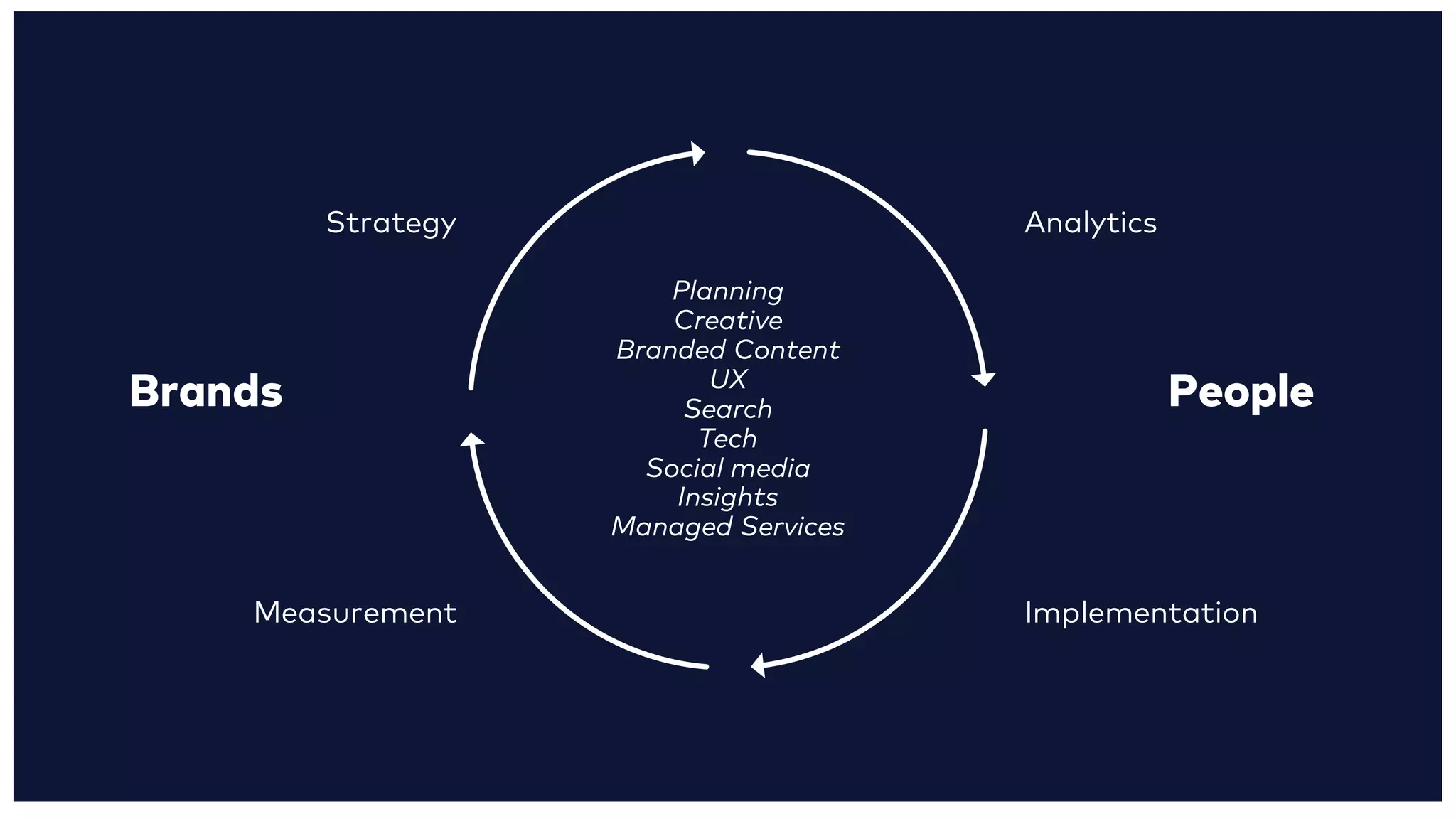 Brands People
Strategy
Measurement
Analytics
Implementation
Planning
Creative
Branded Content
UX
Search
Tech
Social media
Insights
Managed Services
 