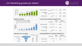 ... Um Marketing guiado por dados!
 