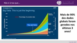 Mais de 90%
dos dados
globais foram
gerados nos
últimos 3
anos!
Não é à toa que...
Fonte: IBM / SINTEF
 