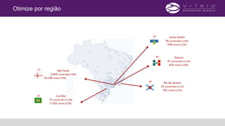 Otimize por região
Curitiba
51 conversões (1,4%)
5.550 visitas (9,2%)
1º
5º
3º
São Paulo
2.844 conversões (79%)
33.238 visitas (73%)
Rio de Janeiro
29 conversões (1,1%)
541 visitas (1,2%)
2º Santo André
56 conversões (1,6%)
598 visitas (1,3%)
4º Osasco
47 conversões (1,3%)
824 visitas (1,8%)
 