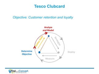 Tesco Clubcard

Objective: Customer retention and loyalty

                     Analyze
                    and Model




...