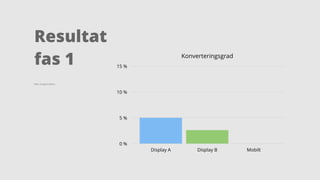 Resultat 
fas 1 
Källa: Google Analytics 
Konverteringsgrad 
15 % 
10 % 
5 % 
0 % 
Display A Display B Mobilt 
 