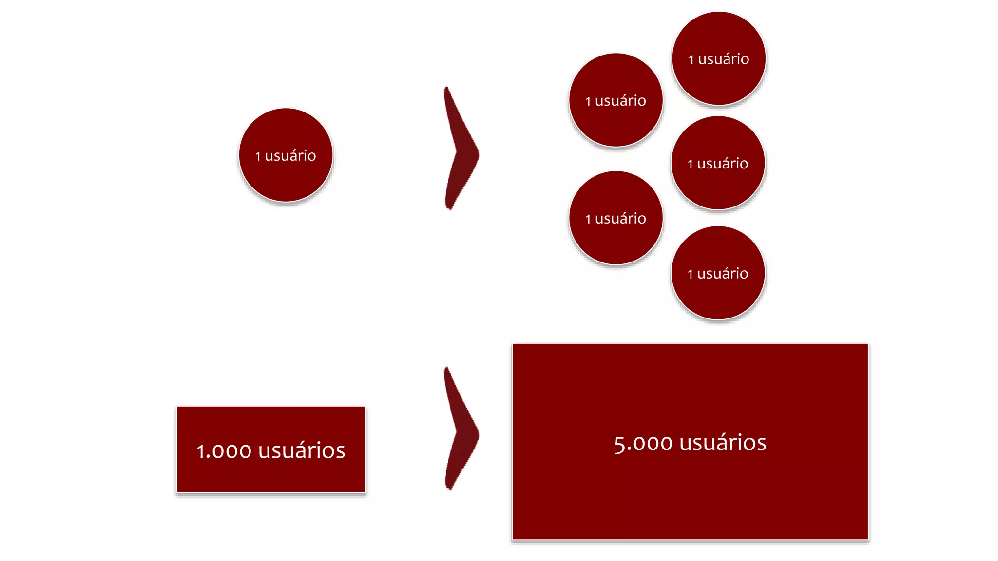 1	
  usuário	
  
1	
  usuário	
  
1	
  usuário	
  
1	
  usuário	
  
1	
  usuário	
  
1	
  usuário	
  
1.000	
  usuários	
   5.000	
  usuários	
  
 