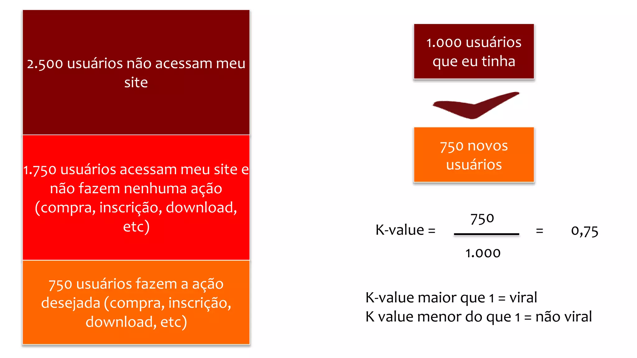 2.500	
  usuários	
  não	
  acessam	
  meu	
  
site	
  
1.750	
  usuários	
  acessam	
  meu	
  site	
  e	
  
não	
  fazem	
  nenhuma	
  ação	
  
(compra,	
  inscrição,	
  download,	
  
etc)	
  
750	
  usuários	
  fazem	
  a	
  ação	
  
desejada	
  (compra,	
  inscrição,	
  
download,	
  etc)	
  
1.000	
  usuários	
  
que	
  eu	
  tinha	
  
750	
  novos	
  
usuários	
  
K-­‐value	
  =	
  
750	
  
1.000	
  
=	
   0,75	
  
K-­‐value	
  maior	
  que	
  1	
  =	
  viral	
  
K	
  value	
  menor	
  do	
  que	
  1	
  =	
  não	
  viral	
  
 