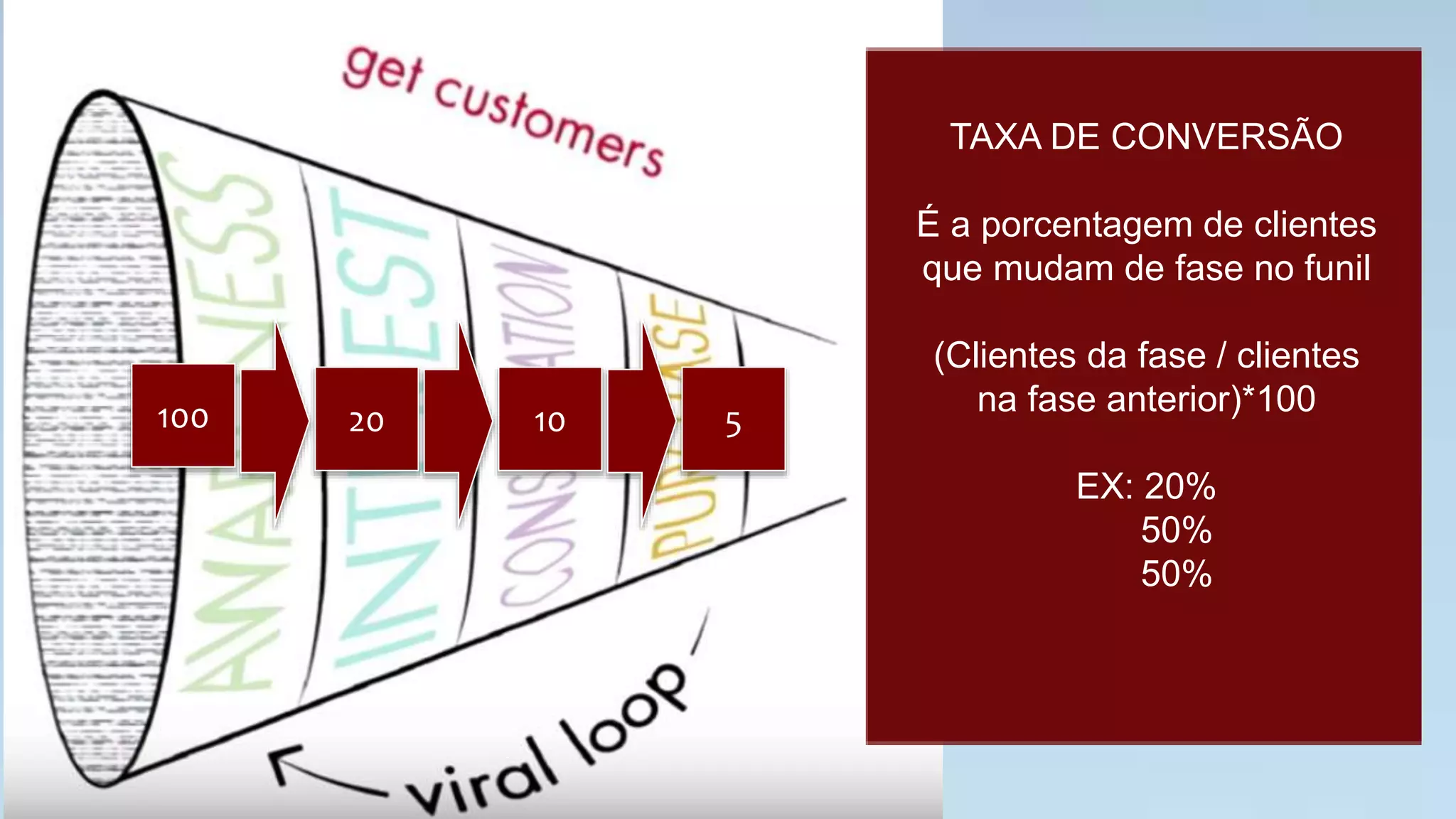 TAXA DE CONVERSÃO

É a porcentagem de clientes
que mudam de fase no funil

(Clientes da fase / clientes
na fase anterior)*100

EX: 20%
50%
50%
100	
   20	
   10	
   5	
  
 