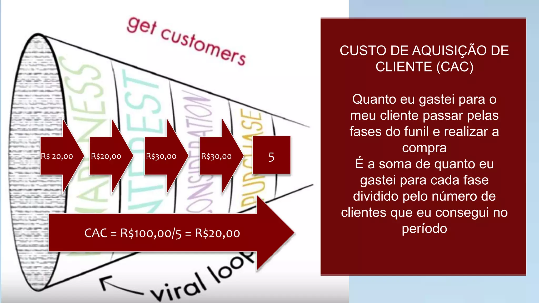 CUSTO DE AQUISIÇÃO DE
CLIENTE (CAC)

Quanto eu gastei para o
meu cliente passar pelas
fases do funil e realizar a
compra
É a soma de quanto eu
gastei para cada fase
dividido pelo número de
clientes que eu consegui no
período
R$30,00	
   R$30,00	
  R$	
  20,00	
   R$20,00	
  
CAC	
  =	
  R$100,00/5	
  =	
  R$20,00	
  
5	
  
 