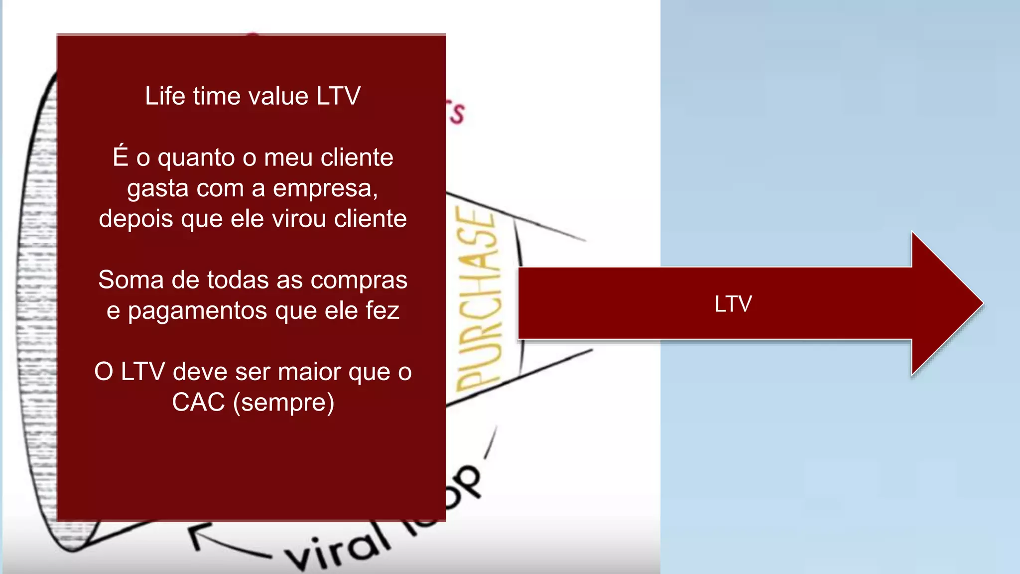 Life time value LTV

É o quanto o meu cliente
gasta com a empresa,
depois que ele virou cliente

Soma de todas as compras
e pagamentos que ele fez

O LTV deve ser maior que o
CAC (sempre)
LTV	
  
 