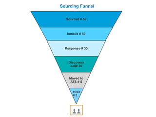 Data driven recruiting presentation - LinkedIn | PDF
