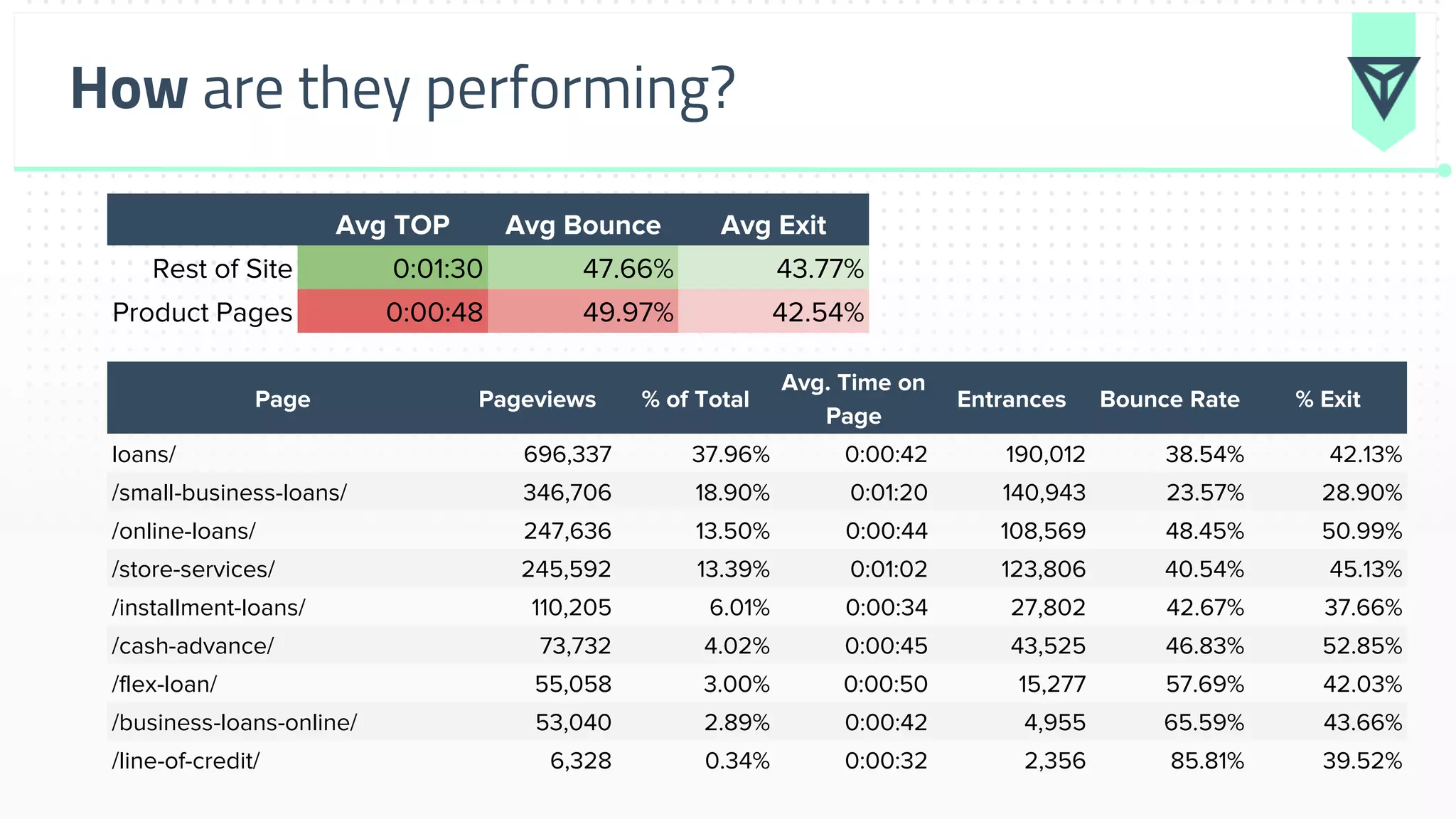 How are they performing?
Page Pageviews % of Total
Avg. Time on
Page
Entrances Bounce Rate % Exit
loans/ 696,337 37.96% 0:00:42 190,012 38.54% 42.13%
/small-business-loans/ 346,706 18.90% 0:01:20 140,943 23.57% 28.90%
/online-loans/ 247,636 13.50% 0:00:44 108,569 48.45% 50.99%
/store-services/ 245,592 13.39% 0:01:02 123,806 40.54% 45.13%
/installment-loans/ 110,205 6.01% 0:00:34 27,802 42.67% 37.66%
/cash-advance/ 73,732 4.02% 0:00:45 43,525 46.83% 52.85%
/flex-loan/ 55,058 3.00% 0:00:50 15,277 57.69% 42.03%
/business-loans-online/ 53,040 2.89% 0:00:42 4,955 65.59% 43.66%
/line-of-credit/ 6,328 0.34% 0:00:32 2,356 85.81% 39.52%
Avg TOP Avg Bounce Avg Exit
Rest of Site 0:01:30 47.66% 43.77%
Product Pages 0:00:48 49.97% 42.54%
 