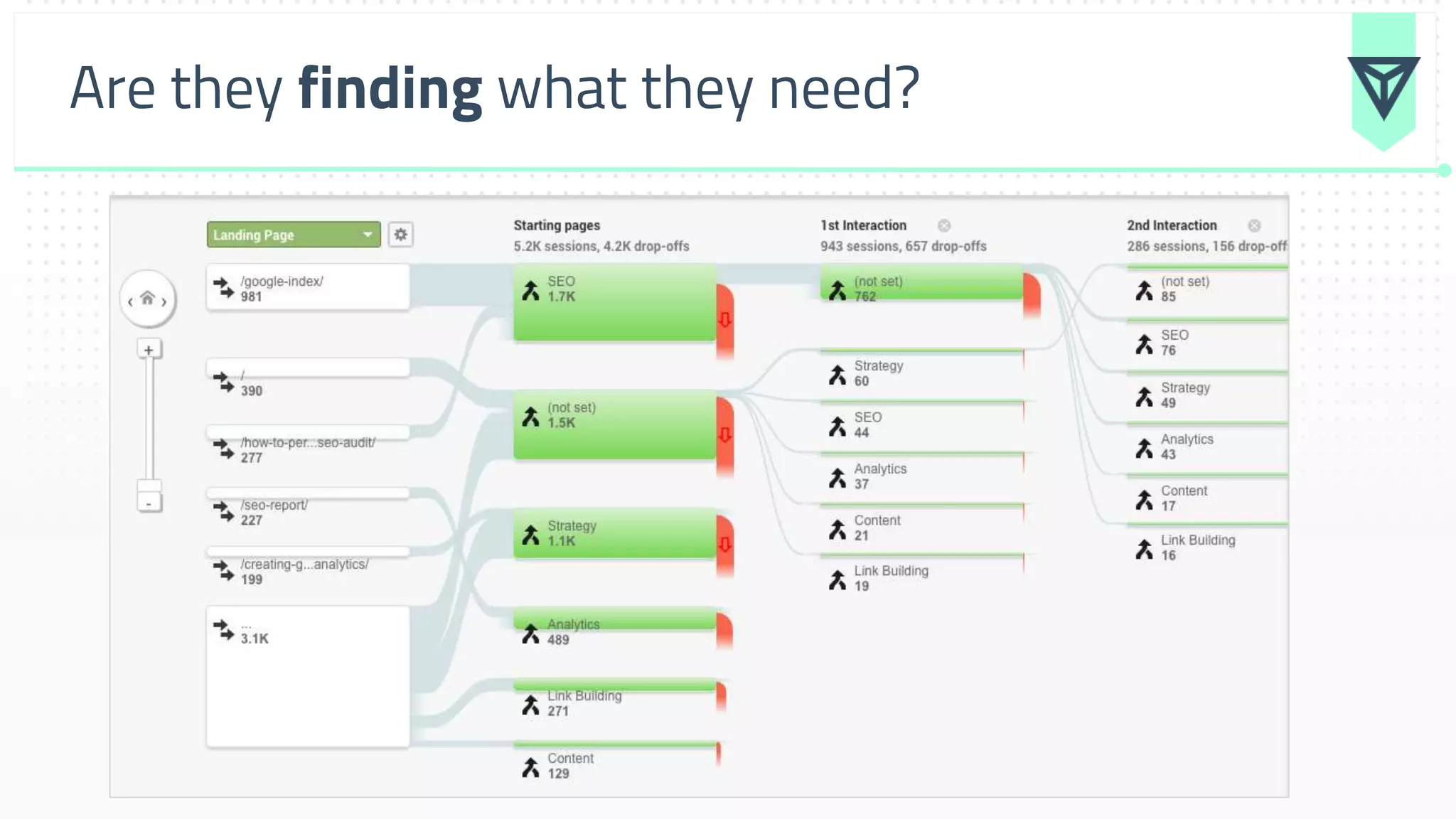 Are they finding what they need?
 