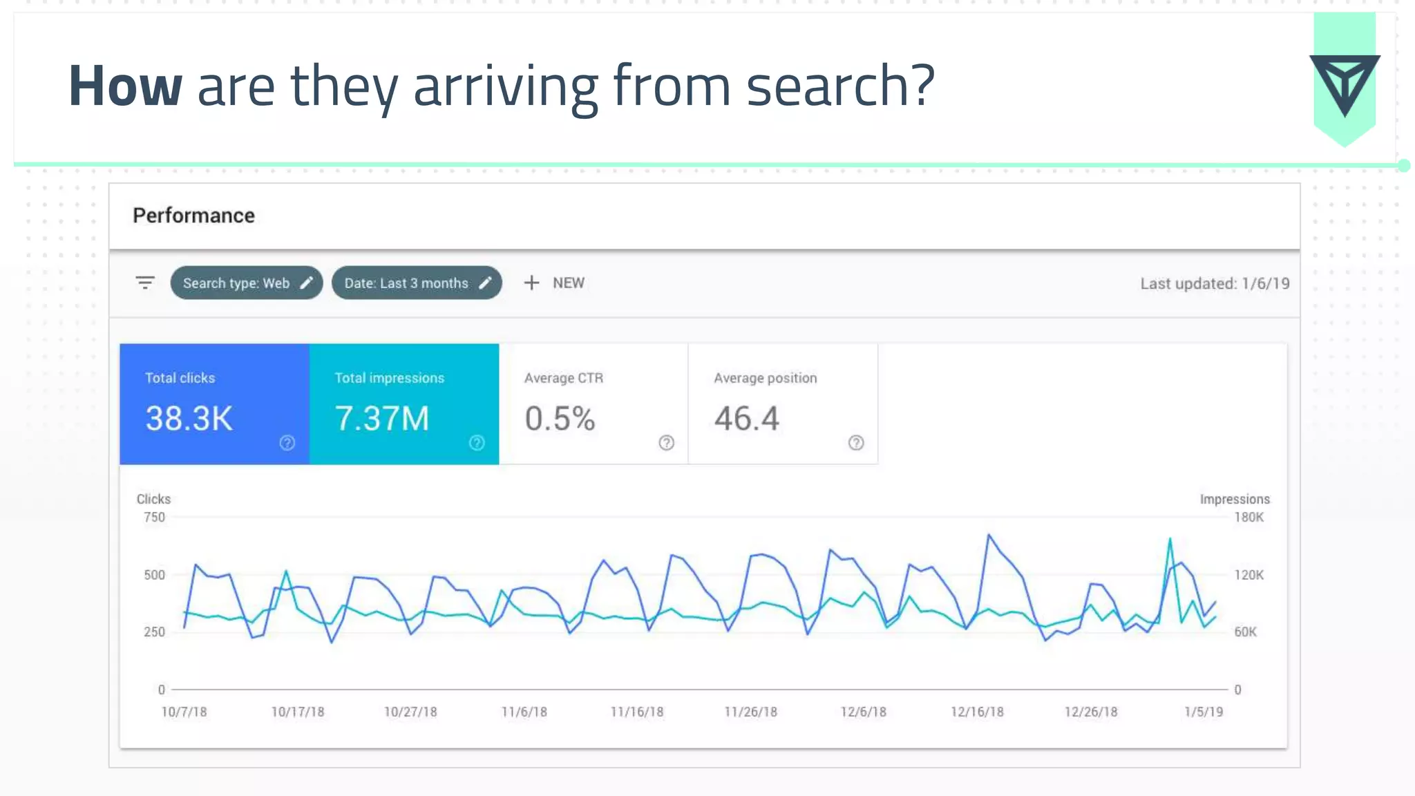 How are they arriving from search?
 