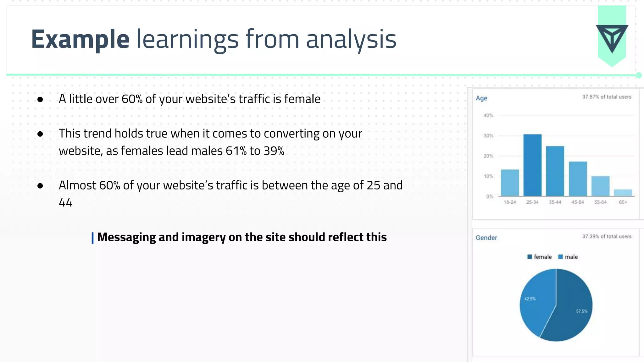 Example learnings from analysis
● A little over 60% of your website’s traffic is female
● This trend holds true when it comes to converting on your
website, as females lead males 61% to 39%
● Almost 60% of your website’s traffic is between the age of 25 and
44
| Messaging and imagery on the site should reflect this
 