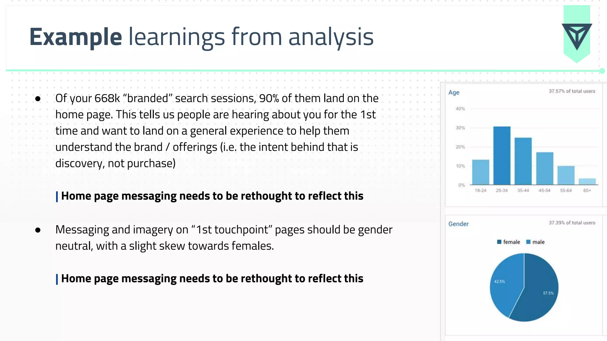 Example learnings from analysis
● Of your 668k “branded” search sessions, 90% of them land on the
home page. This tells us people are hearing about you for the 1st
time and want to land on a general experience to help them
understand the brand / offerings (i.e. the intent behind that is
discovery, not purchase)
| Home page messaging needs to be rethought to reflect this
● Messaging and imagery on “1st touchpoint” pages should be gender
neutral, with a slight skew towards females.
| Home page messaging needs to be rethought to reflect this
 