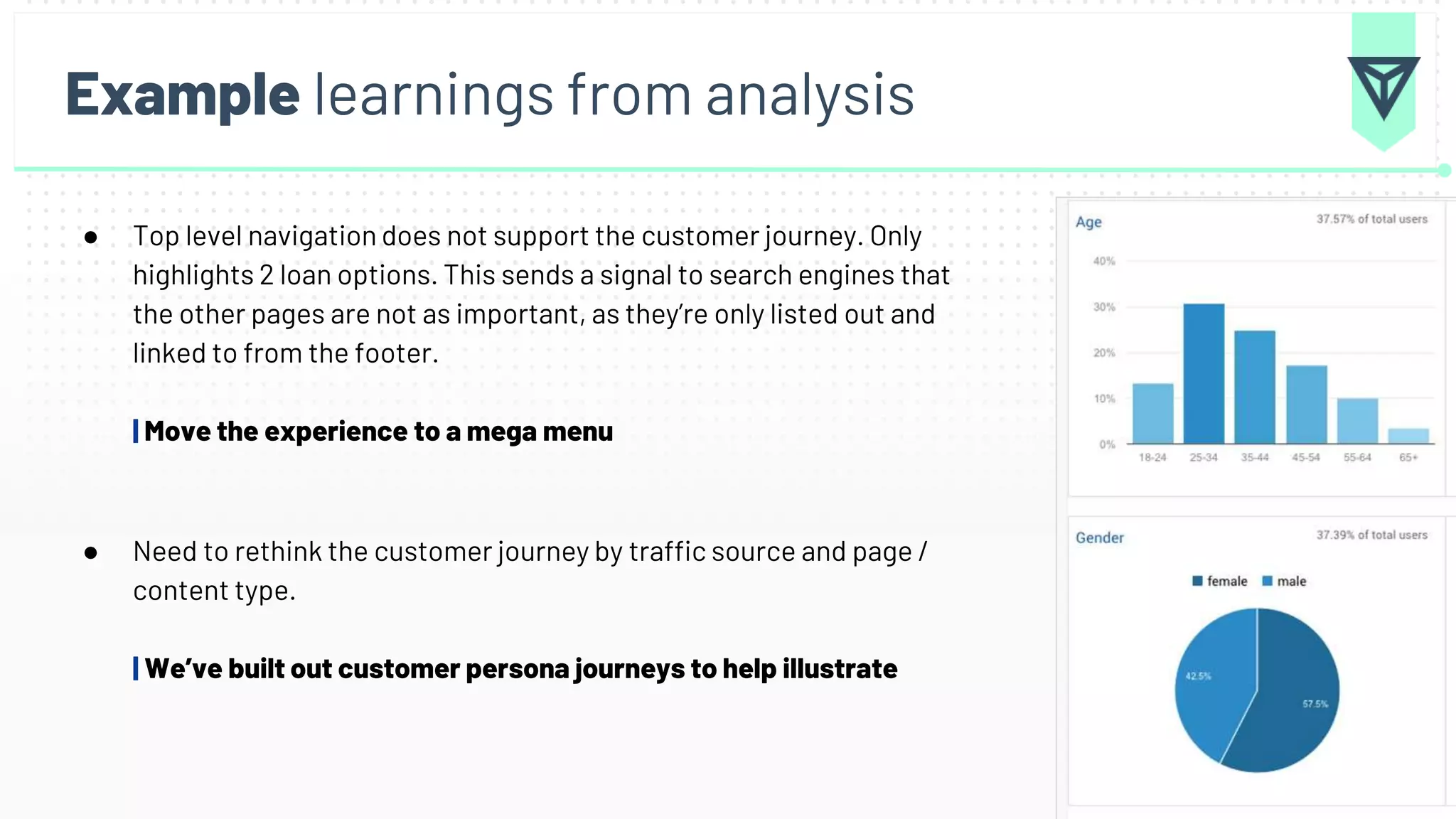 Example learnings from analysis
● Top level navigation does not support the customer journey. Only
highlights 2 loan options. This sends a signal to search engines that
the other pages are not as important, as they’re only listed out and
linked to from the footer.
| Move the experience to a mega menu
● Need to rethink the customer journey by traffic source and page /
content type.
| We’ve built out customer persona journeys to help illustrate
 