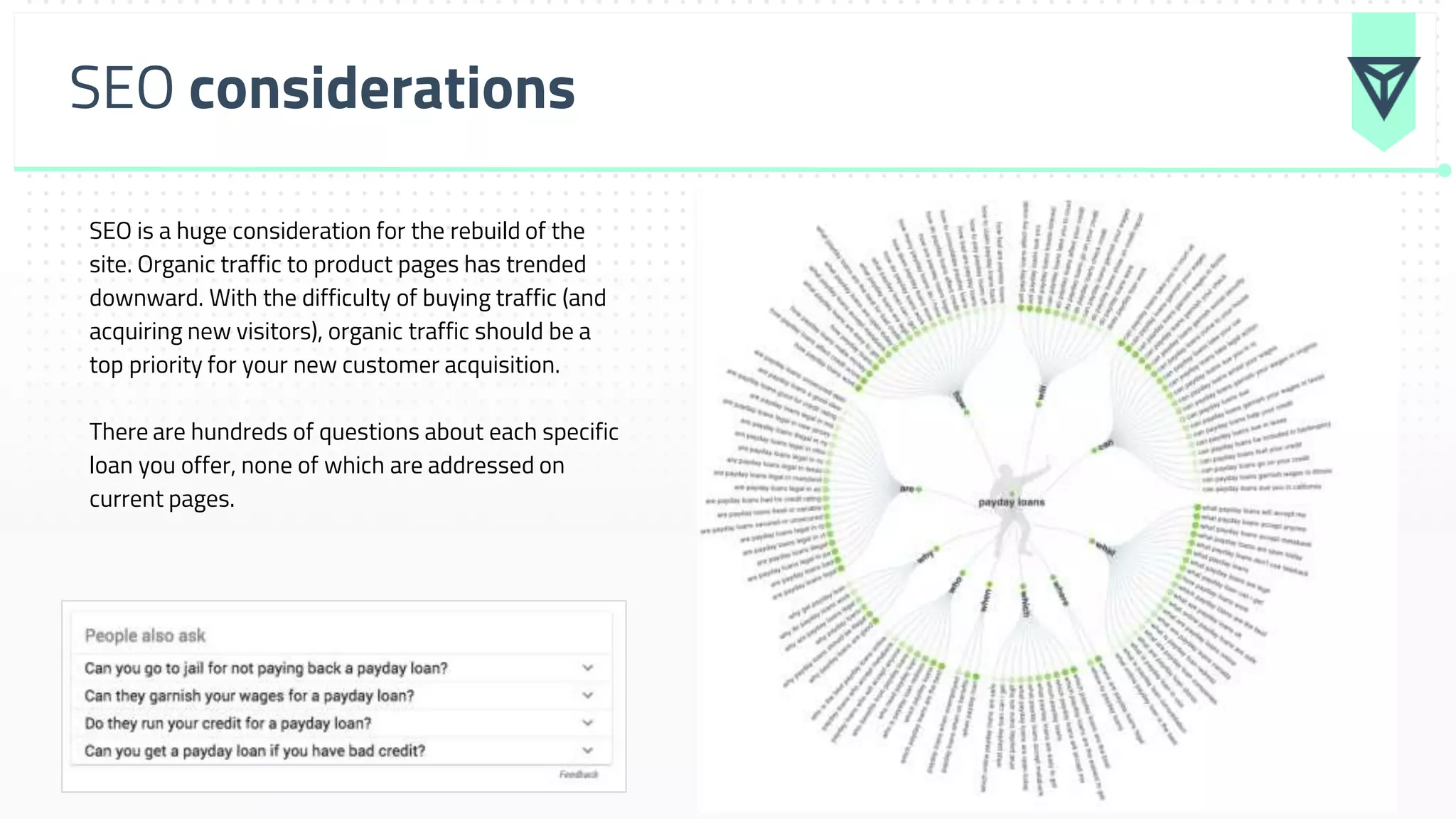SEO considerations
SEO is a huge consideration for the rebuild of the
site. Organic traffic to product pages has trended
downward. With the difficulty of buying traffic (and
acquiring new visitors), organic traffic should be a
top priority for your new customer acquisition.
There are hundreds of questions about each specific
loan you offer, none of which are addressed on
current pages.
 