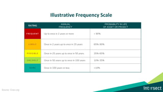 Illustrative Frequency Scale
RATING
ANNUAL
FREQUENCY
PROBABILITY IN LIFE
OF ASSET OR PROJECT
F R E Q U E N T Up to once in 2 years or more > 90%
L I K E L Y Once in 2 years up to once in 25 years 65%-90%
P O S S I B L E Once in 25 years up to once in 50 years 35%-65%
U N L I K E L Y Once in 50 years up to once in 100 years 10%-35%
R A R E Once in 100 years or less <10%
Source: Coso.org
 