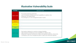 Illustrative Vulnerability Scale
RATING DEFINI TI O N
V E R Y H I G H
• No scenario planning performed
• Lack of enterprise level/process level capabilities to address risks
• Responses not implemented
• No contingency or crisis management plans in place
H I G H • …
M E D I U M • …
L O W • …
V E R Y L O W
• Real options deployed to maximize strategic flexibility
• High enterprise level/process level capabilities to address risks
• Redundant response mechanisms in place and regularly tested for critical risks
• Contingency and crisis management plans in place and rehearsed regularly
Source: Coso.org
 