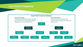 Loss Event Frequency
Asset Theft: Customer Database
Risk
Loss Event
Frequency
Loss
Magnitude
Threat Event
Frequency
Vulnerability
Contact
Frequency
Probability of
action
Difficulty
Threat
Capability
Primary
Loss
Secondary
Loss
2nd Loss
Event Freq
2nd Loss
Event Mag
Asset Description:
A database of 500,000 customer records
that is stored on an internally developed
application on a on-premise server.
Event Description:
The access to and removal of the
customer data through either physical or
virtual means.
 