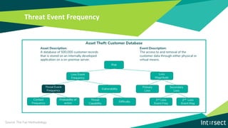 Threat Event Frequency
Asset Theft: Customer Database
Risk
Loss Event
Frequency
Loss
Magnitude
Threat Event
Frequency
Vulnerability
Contact
Frequency
Probability of
action
Difficulty
Threat
Capability
Primary
Loss
Secondary
Loss
2nd Loss
Event Freq
2nd Loss
Event Mag
Source: The Fair Methodology
Asset Description:
A database of 500,000 customer records
that is stored on an internally developed
application on a on-premise server.
Event Description:
The access to and removal of the
customer data through either physical or
virtual means.
 