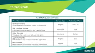Threat Events
Asset Theft: Customer Database
Threat Community Contact Type Probability of Action
Privileged Insiders
Insiders who have and need access to the system
Regular Very Low
Non Privileged Insiders
Insiders who have access but don’t need access
Intentional Low
Cyber Criminals
Outsiders who would need to break in to get it
Intentional Certain
Application Vendor
Outsiders that may have access to the application
Regular Low
Office Visitors
Outsiders that are physically inside the organization
Regular Low
 
