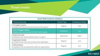 Threat Events
Asset Theft: Customer Database
Threat Community Contact Type Probability of Action
Privileged Insiders
Insiders who have and need access to the system
Regular Low
Non Privileged Insiders
Insiders who have access but don’t need access
Intentional Low
Cyber Criminals
Outsiders who would need to break in to get it
Intentional 100%
Application Vendor
Outsiders that may have access to the application
Regular Low
Office Visitors
Outsiders that are physically inside the organization
Regular Low
 