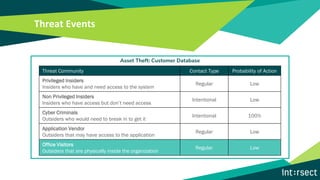 Threat Events
Asset Theft: Customer Database
Threat Community Contact Type Probability of Action
Privileged Insiders
Insiders who have and need access to the system
Regular Low
Non Privileged Insiders
Insiders who have access but don’t need access
Intentional Low
Cyber Criminals
Outsiders who would need to break in to get it
Intentional 100%
Application Vendor
Outsiders that may have access to the application
Regular Low
Office Visitors
Outsiders that are physically inside the organization
Regular Low
 