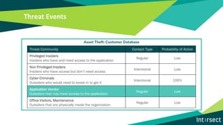 Threat Events
Asset Theft: Customer Database
Threat Community Contact Type Probability of Action
Privileged Insiders
Insiders who have and need access to the application
Regular Low
Non Privileged Insiders
Insiders who have access but don’t need access
Intentional Low
Cyber Criminals
Outsiders who would need to break in to get it
Intentional 100%
Application Vendor
Outsiders that may have access to the application
Regular Low
Office Visitors, Maintenance
Outsiders that are physically inside the organization
Regular Low
 