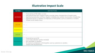 Illustrative Impact Scale
RATING DEFINI TI ON
E X T R E M E
• Financial loss of $X million or more
• International long-term negative media coverage; game-changing loss of market share
• Significant prosecution and fines, litigation including class actions, incarceration of leadership
• Significant injuries or fatalities to employees or third parties, such as customers or vendors
• Multiple senior leaders leave
M A J O R • …
M O D E R A T E • …
M I N O R • …
I N C I D E N T A L
• Financial loss up to $X
• Local media attention quickly remedied
• Not reportable to regulator
• No injuries to employees or third parties, such as customers or vendors
• Isolated staff dissatisfaction
Source: Coso.org
 