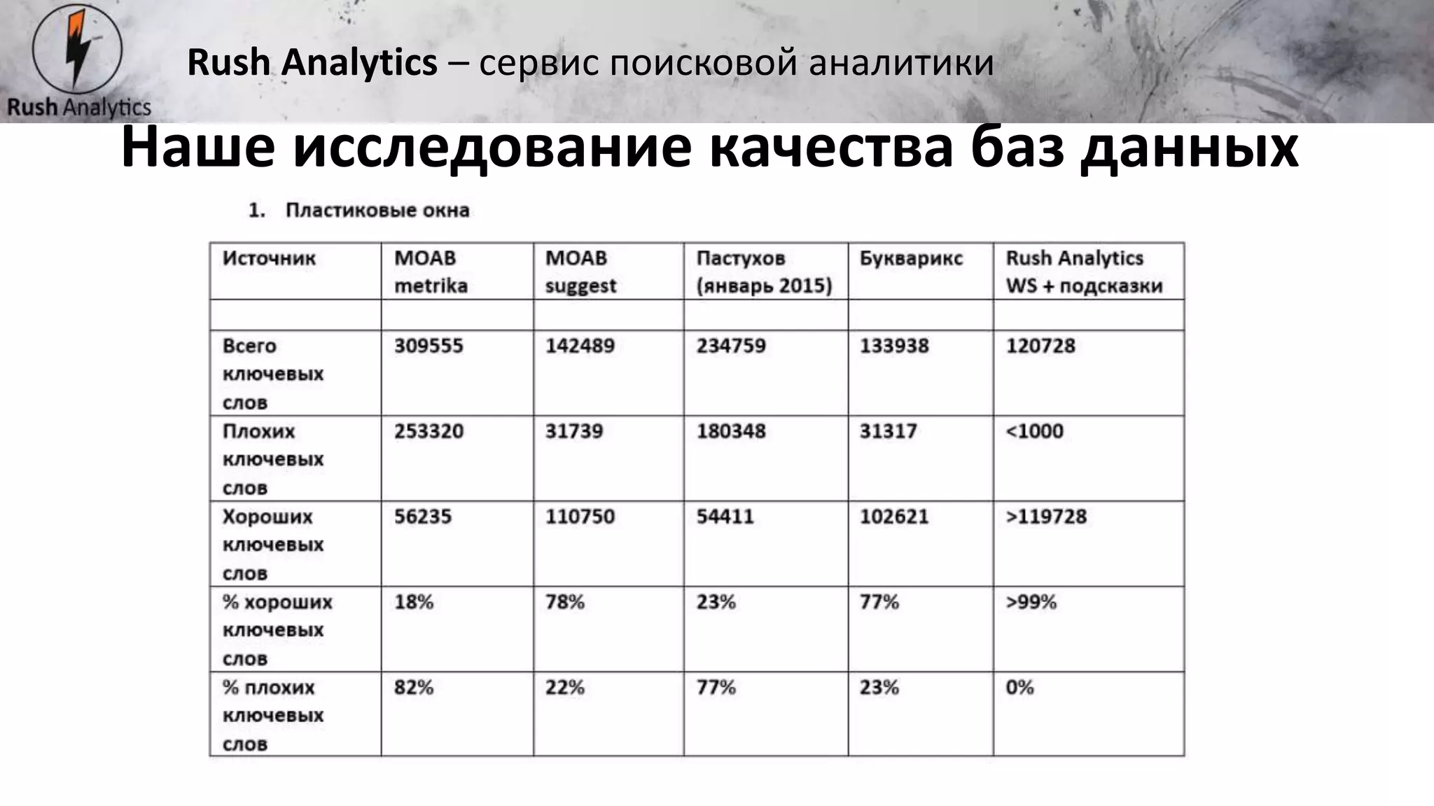 Рекламно-консалтинговое агентство Rush
Наше исследование качества баз данных
ключевых слов
Rush Analytics – сервис поисковой аналитики
 